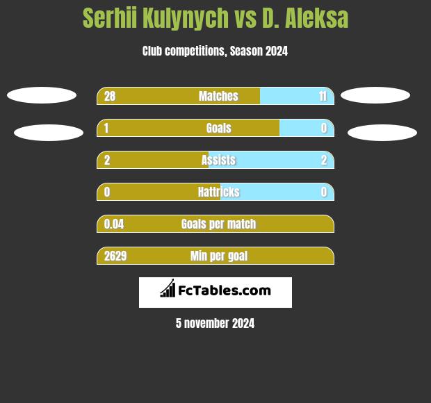 Serhii Kulynych vs D. Aleksa h2h player stats