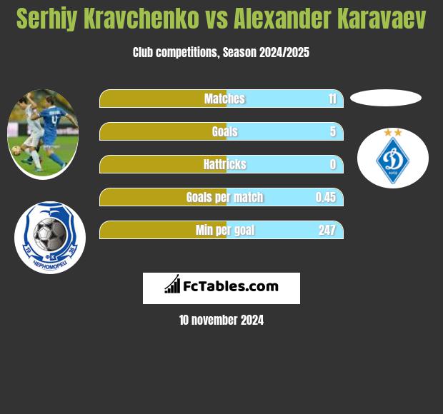 Serhij Krawczenko vs Ołeksandr Karawajew h2h player stats