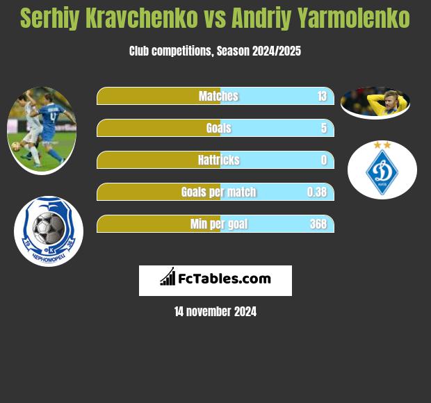 Serhiy Kravchenko vs Andriy Yarmolenko h2h player stats