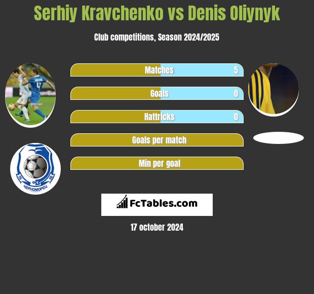 Serhiy Kravchenko vs Denis Oliynyk h2h player stats