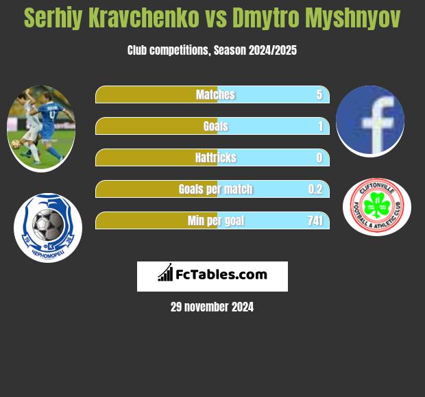 Serhij Krawczenko vs Dmytro Myshnyov h2h player stats