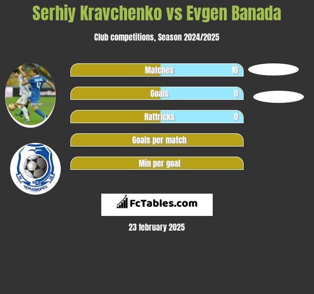 Serhij Krawczenko vs Evgen Banada h2h player stats