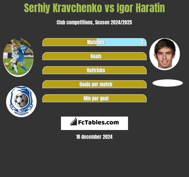 Serhij Krawczenko vs Igor Haratin h2h player stats