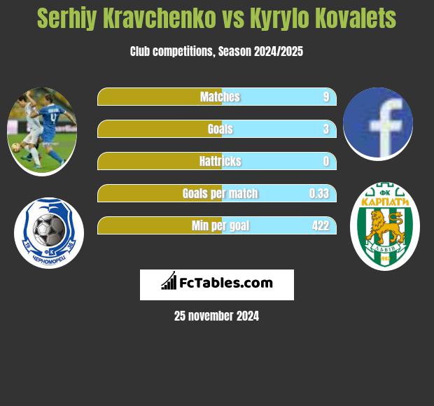 Serhij Krawczenko vs Kyrylo Kovalets h2h player stats