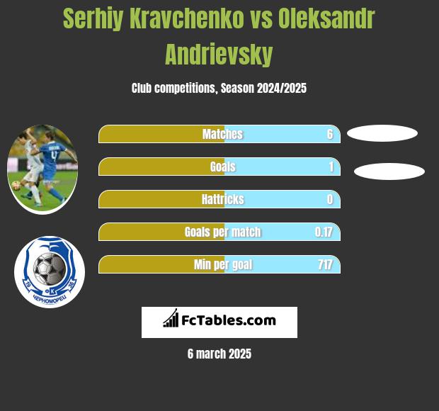 Serhiy Kravchenko vs Oleksandr Andrievsky h2h player stats