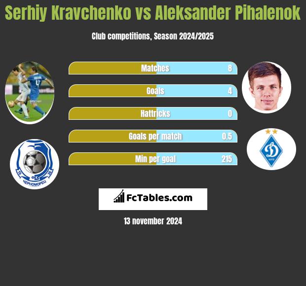 Serhij Krawczenko vs Aleksander Pihalenok h2h player stats