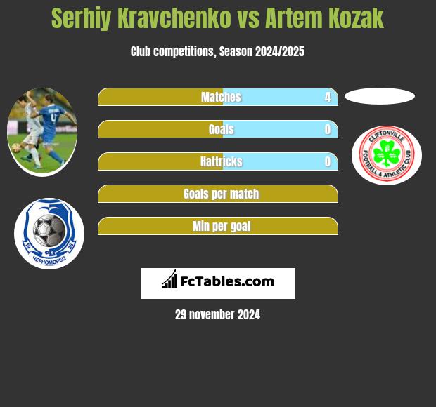 Serhij Krawczenko vs Artem Kozak h2h player stats