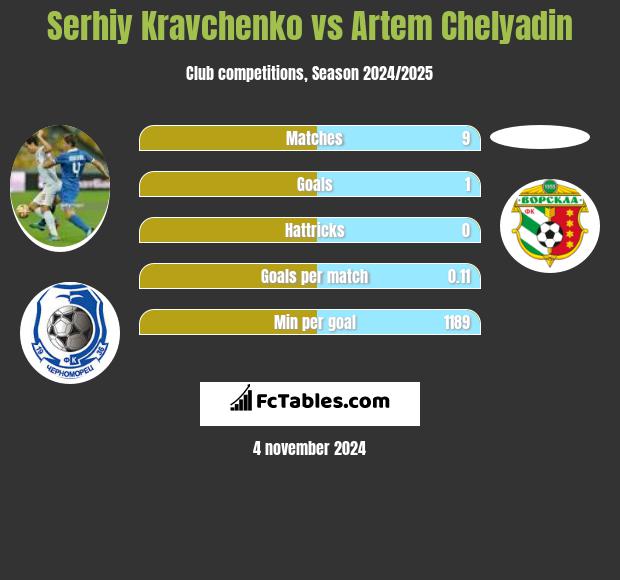 Serhiy Kravchenko vs Artem Chelyadin h2h player stats