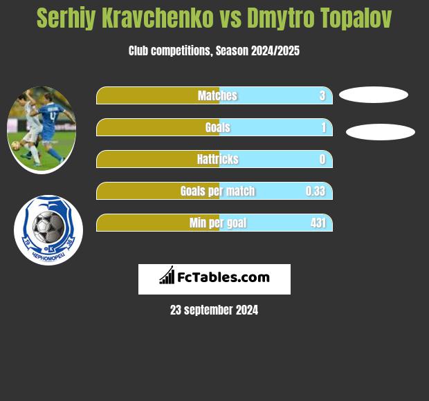 Serhiy Kravchenko vs Dmytro Topalov h2h player stats