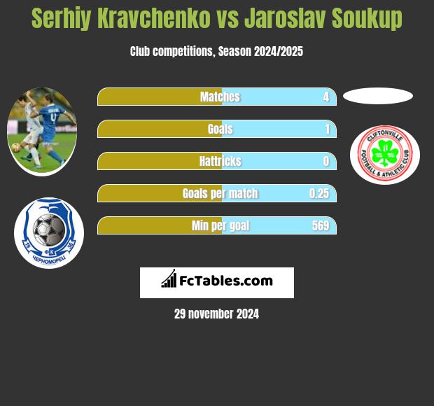 Serhij Krawczenko vs Jaroslav Soukup h2h player stats