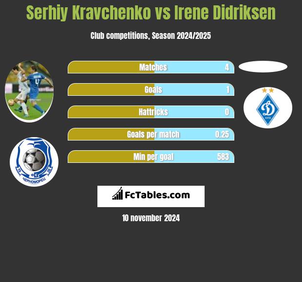 Serhij Krawczenko vs Irene Didriksen h2h player stats