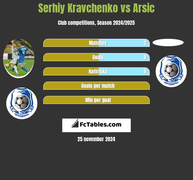 Serhij Krawczenko vs Arsic h2h player stats