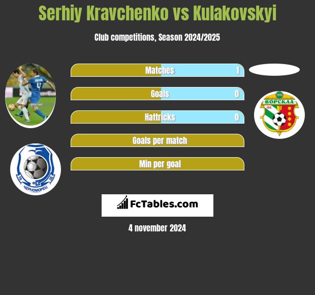 Serhij Krawczenko vs Kulakovskyi h2h player stats