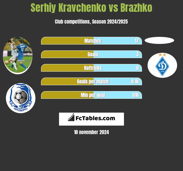 Serhij Krawczenko vs Brazhko h2h player stats