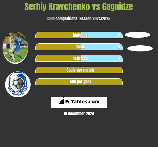 Serhiy Kravchenko vs Gagnidze h2h player stats