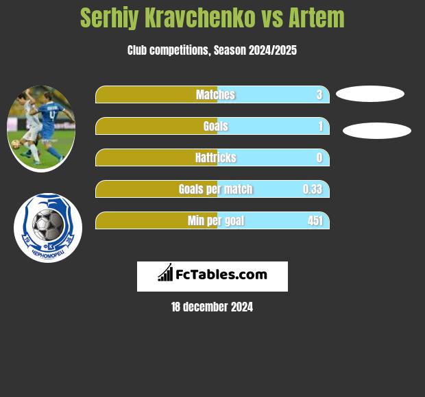 Serhij Krawczenko vs Artem h2h player stats