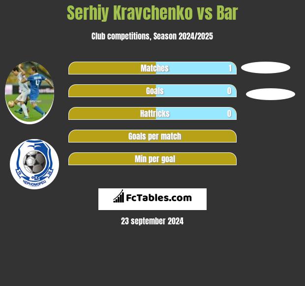 Serhiy Kravchenko vs Bar h2h player stats