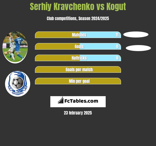 Serhiy Kravchenko vs Kogut h2h player stats