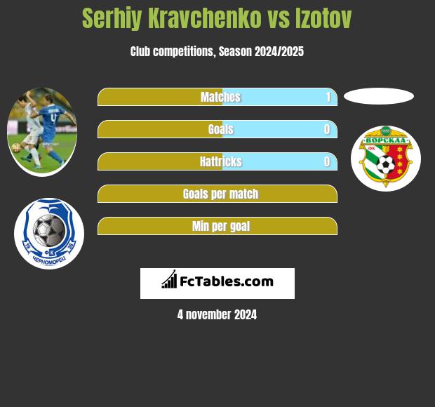 Serhij Krawczenko vs Izotov h2h player stats