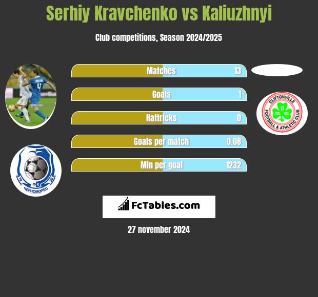 Serhiy Kravchenko vs Kaliuzhnyi h2h player stats