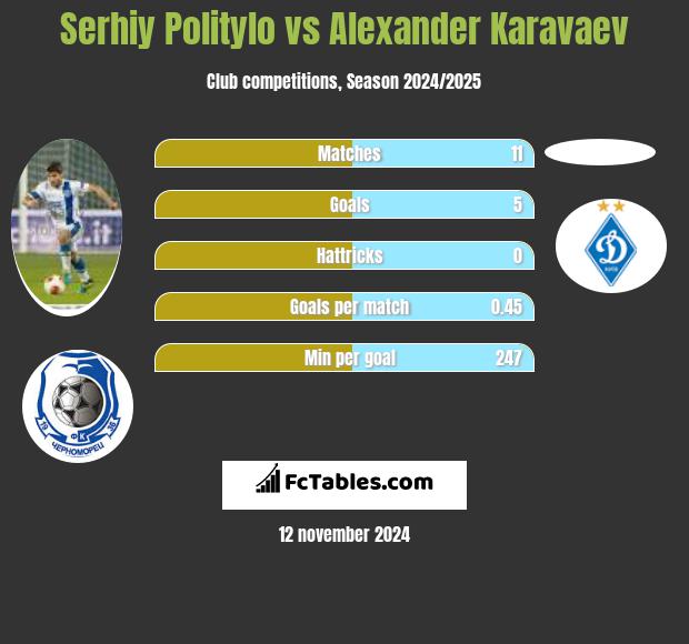 Serhij Polityło vs Ołeksandr Karawajew h2h player stats