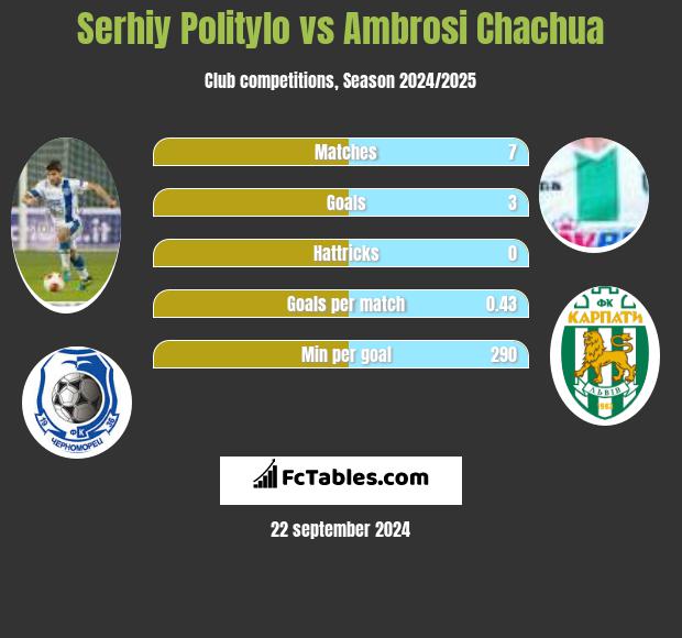 Serhij Polityło vs Ambrosi Chachua h2h player stats