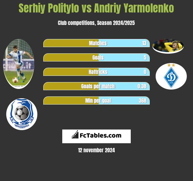 Serhij Polityło vs Andrij Jarmołenko h2h player stats