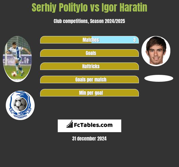 Serhij Polityło vs Igor Haratin h2h player stats