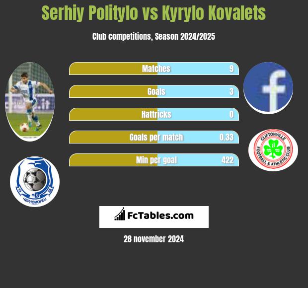 Serhij Polityło vs Kyrylo Kovalets h2h player stats