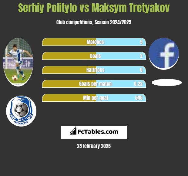 Serhiy Politylo vs Maksym Tretyakov h2h player stats