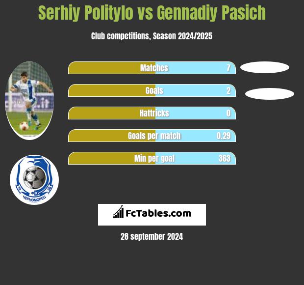 Serhij Polityło vs Gennadiy Pasich h2h player stats