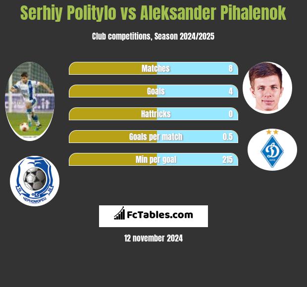 Serhij Polityło vs Aleksander Pihalenok h2h player stats