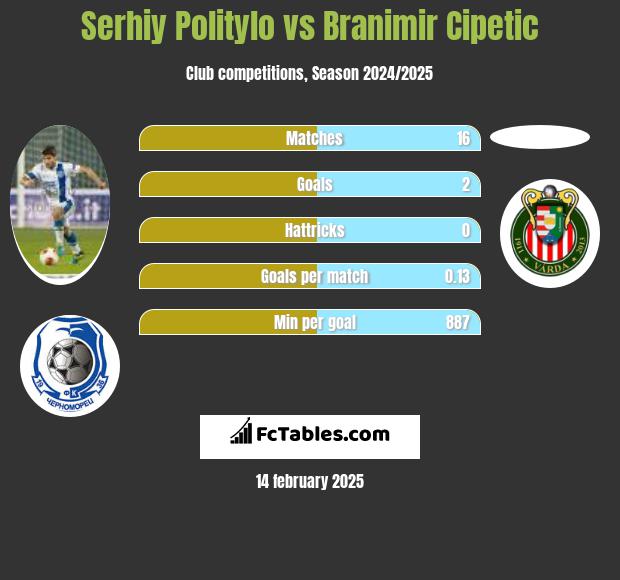 Serhij Polityło vs Branimir Cipetic h2h player stats