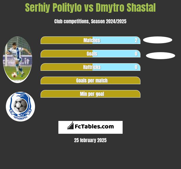 Serhij Polityło vs Dmytro Shastal h2h player stats