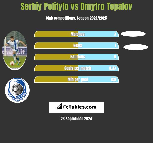 Serhij Polityło vs Dmytro Topalov h2h player stats