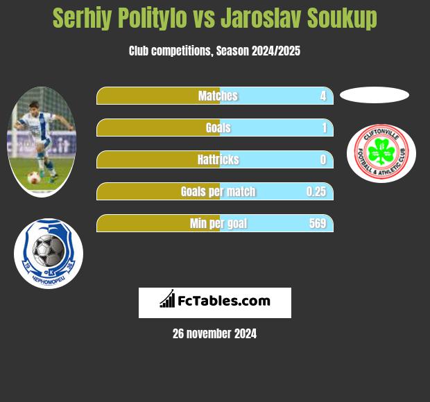 Serhij Polityło vs Jaroslav Soukup h2h player stats