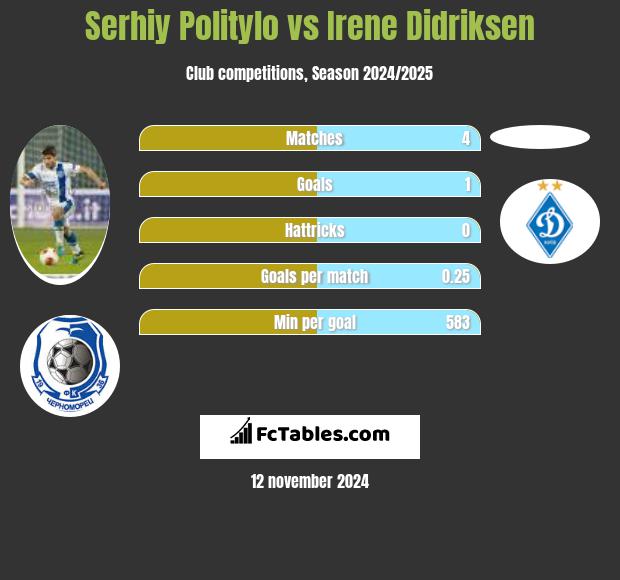 Serhij Polityło vs Irene Didriksen h2h player stats