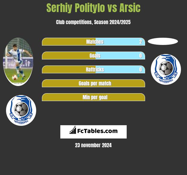 Serhij Polityło vs Arsic h2h player stats