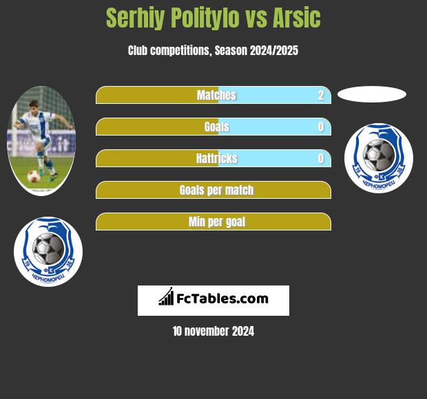 Serhiy Politylo vs Arsic h2h player stats