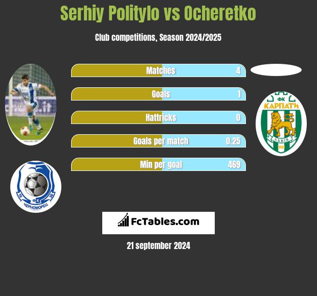 Serhiy Politylo vs Ocheretko h2h player stats