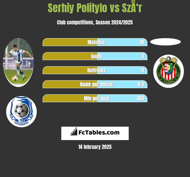 Serhij Polityło vs SzÅ‘r h2h player stats