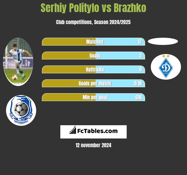 Serhij Polityło vs Brazhko h2h player stats