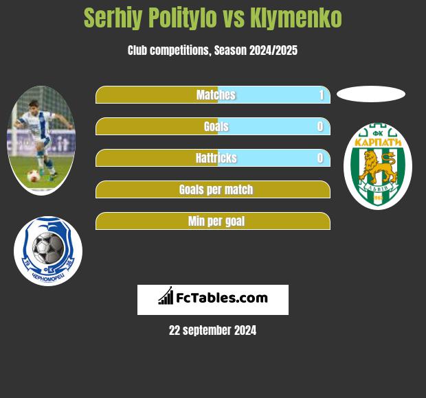 Serhij Polityło vs Klymenko h2h player stats