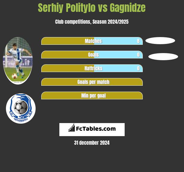 Serhij Polityło vs Gagnidze h2h player stats