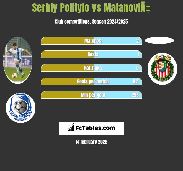 Serhij Polityło vs MatanoviÄ‡ h2h player stats