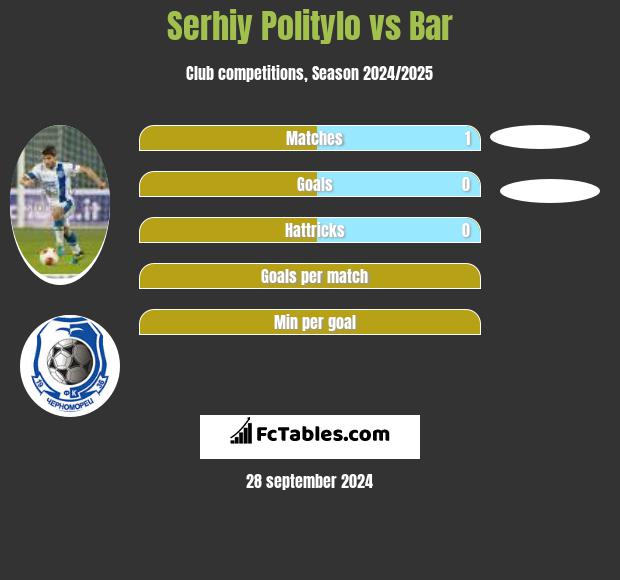 Serhij Polityło vs Bar h2h player stats