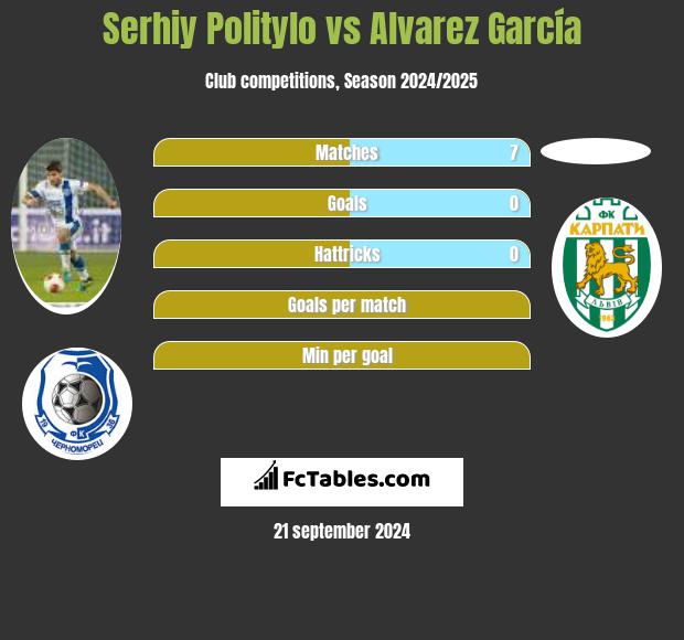 Serhiy Politylo vs Alvarez García h2h player stats