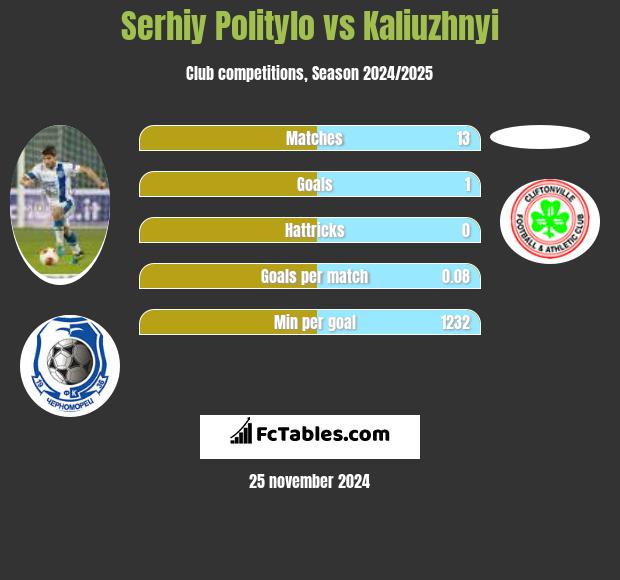 Serhij Polityło vs Kaliuzhnyi h2h player stats