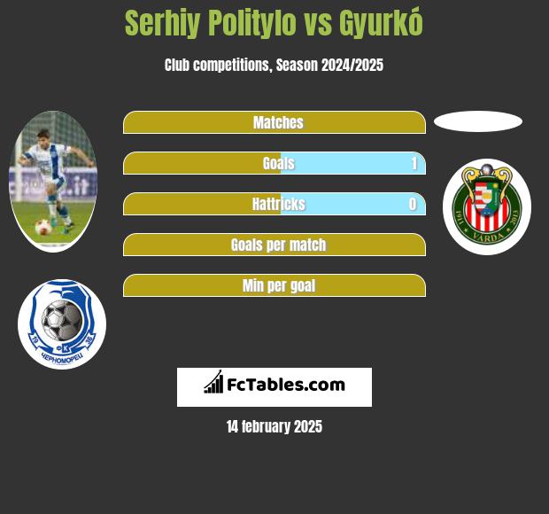 Serhij Polityło vs Gyurkó h2h player stats