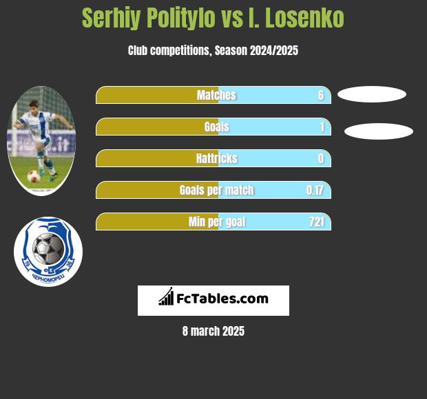 Serhij Polityło vs I. Losenko h2h player stats